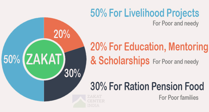 Our Schemes Zakat For Poor And Needy Livelihood Education Food Projects