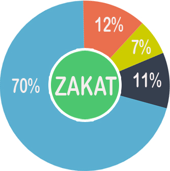 zakat funds distribution