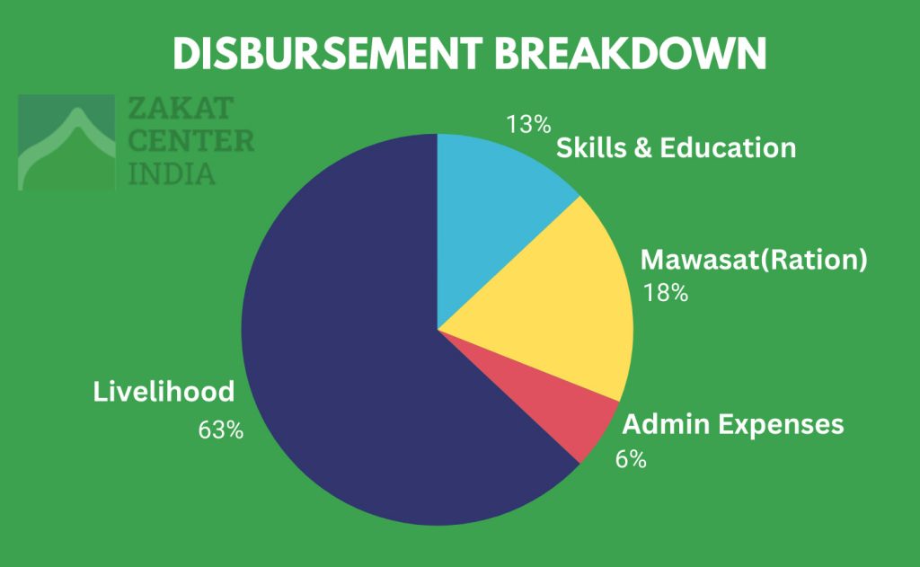 Productive use of Zakat in collective zakat system