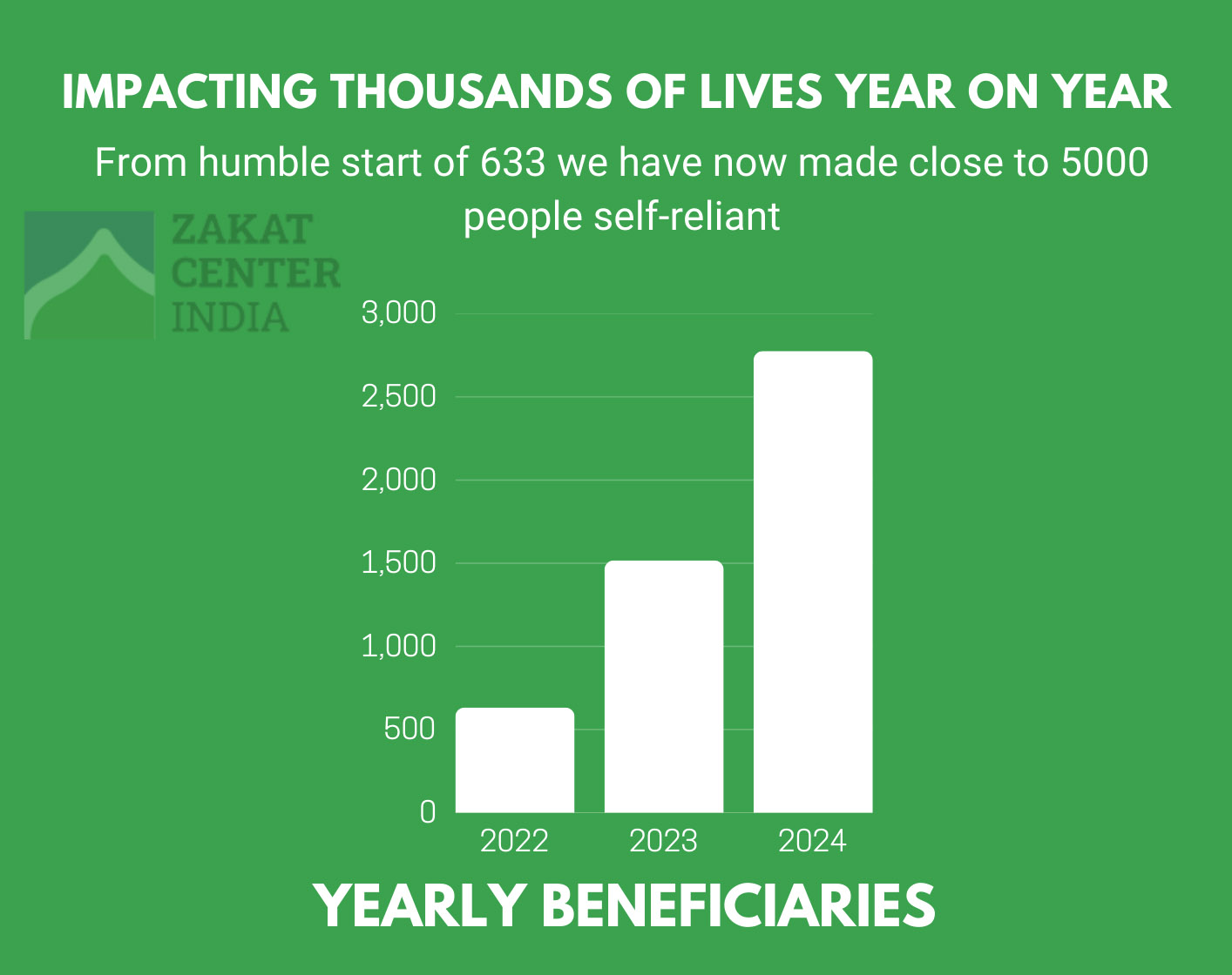 Zakat center India yearly report