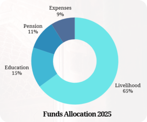 zakat funds allocation